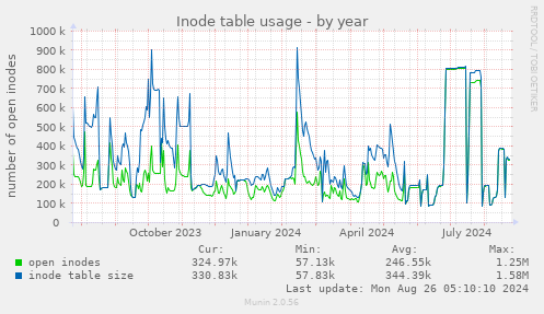 Inode table usage