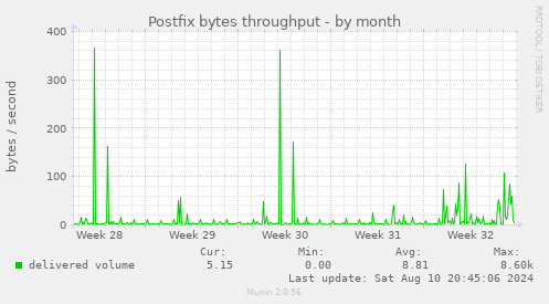 Postfix bytes throughput