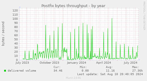 Postfix bytes throughput