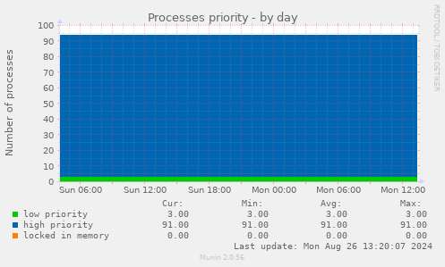 Processes priority