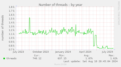 yearly graph