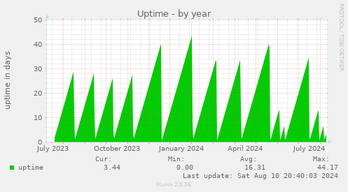 yearly graph