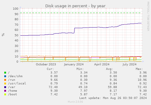 Disk usage in percent