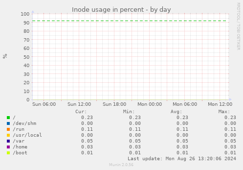 Inode usage in percent