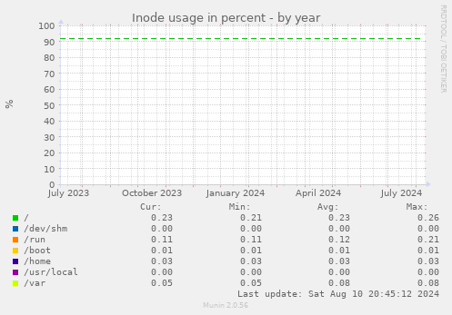 Inode usage in percent