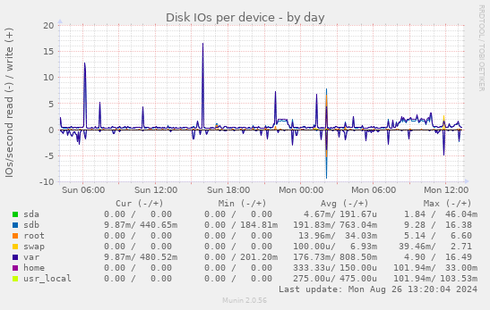 Disk IOs per device