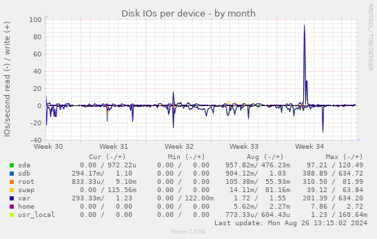 Disk IOs per device