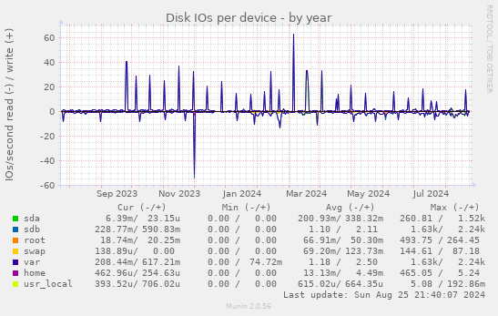 Disk IOs per device