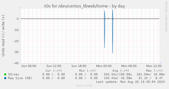 IOs for /dev/centos_libweb/home