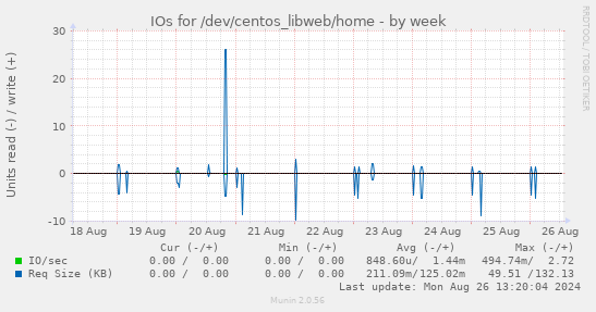 weekly graph