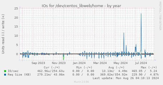 yearly graph