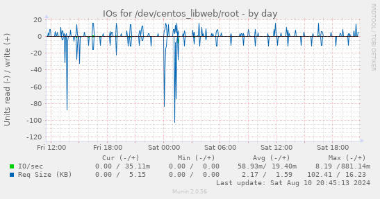 IOs for /dev/centos_libweb/root