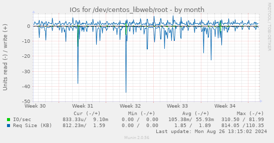 IOs for /dev/centos_libweb/root