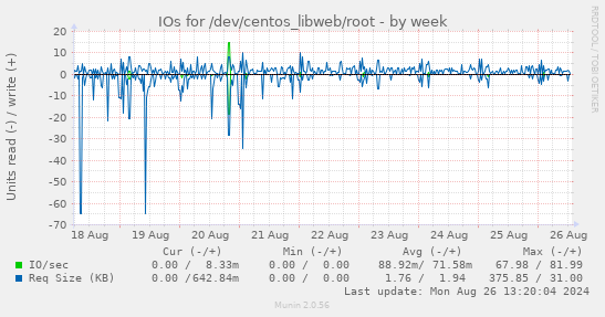 weekly graph