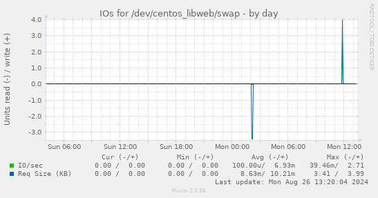 IOs for /dev/centos_libweb/swap