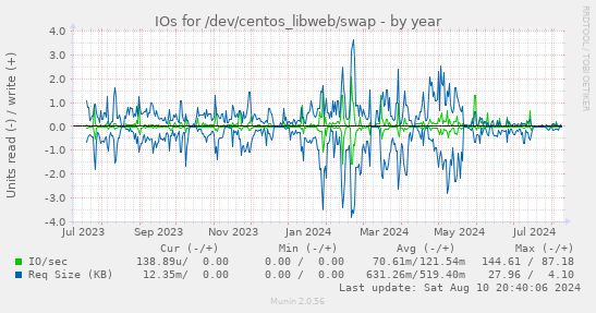 IOs for /dev/centos_libweb/swap