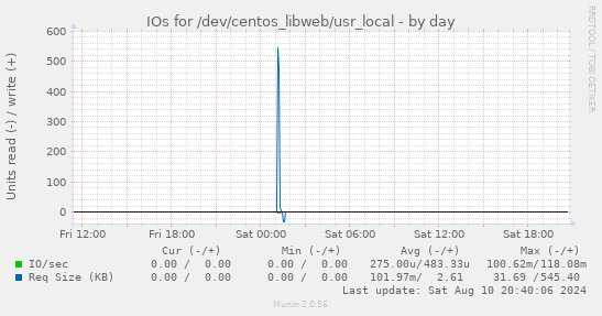 daily graph