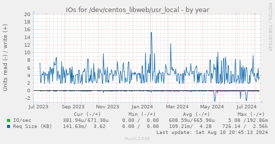 IOs for /dev/centos_libweb/usr_local