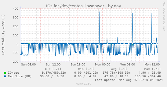 IOs for /dev/centos_libweb/var