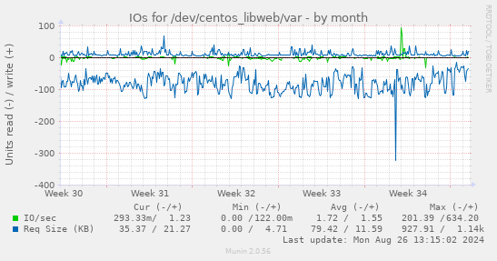 monthly graph