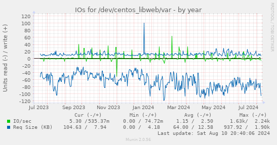 IOs for /dev/centos_libweb/var