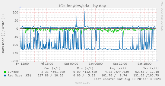 daily graph