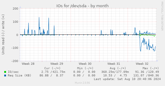 IOs for /dev/sda