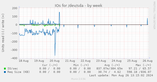 IOs for /dev/sda