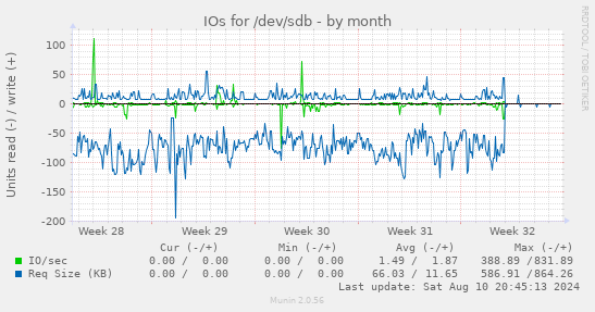 IOs for /dev/sdb