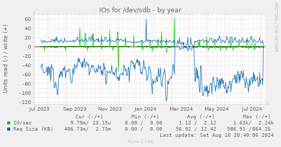 IOs for /dev/sdb