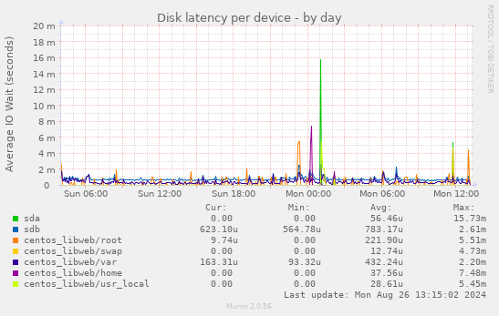 Disk latency per device