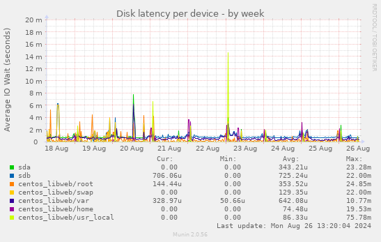 Disk latency per device