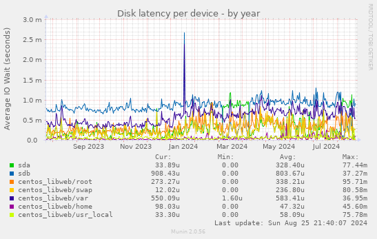 Disk latency per device