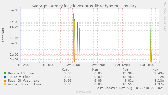 Average latency for /dev/centos_libweb/home