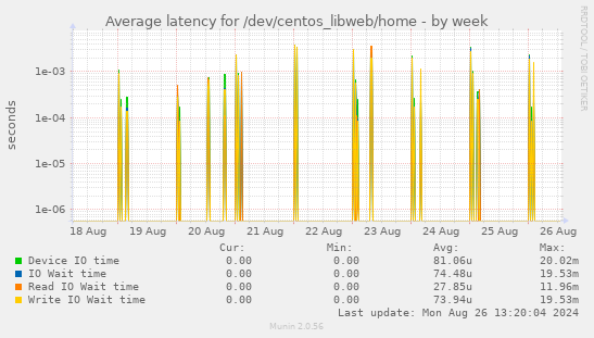 Average latency for /dev/centos_libweb/home