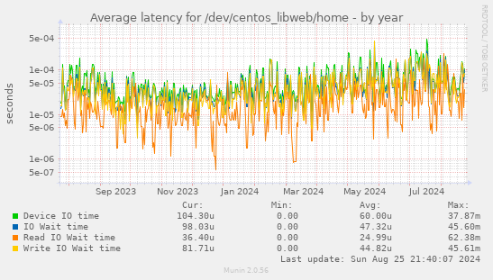 Average latency for /dev/centos_libweb/home