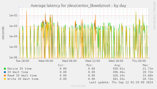 Average latency for /dev/centos_libweb/root