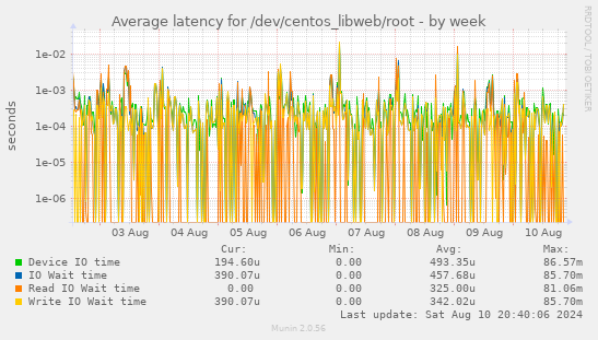 Average latency for /dev/centos_libweb/root