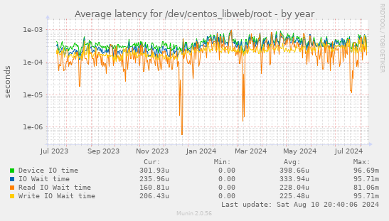 Average latency for /dev/centos_libweb/root