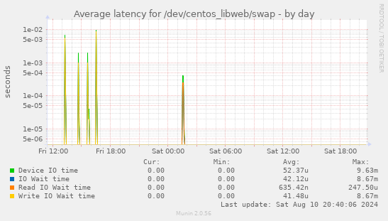 Average latency for /dev/centos_libweb/swap