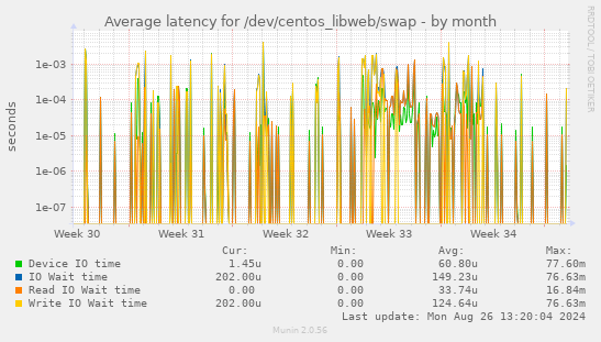 Average latency for /dev/centos_libweb/swap