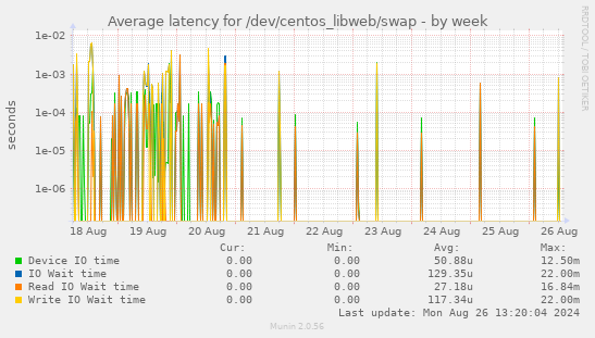 Average latency for /dev/centos_libweb/swap