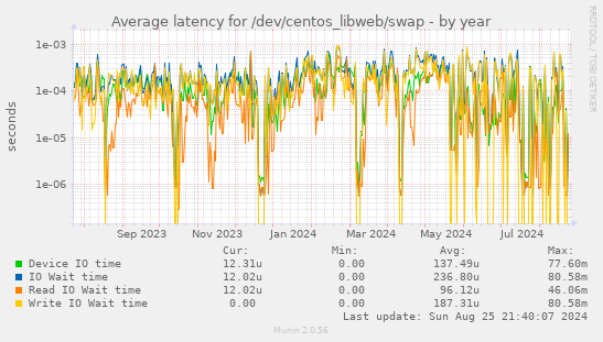 Average latency for /dev/centos_libweb/swap