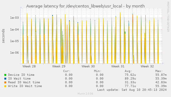 Average latency for /dev/centos_libweb/usr_local