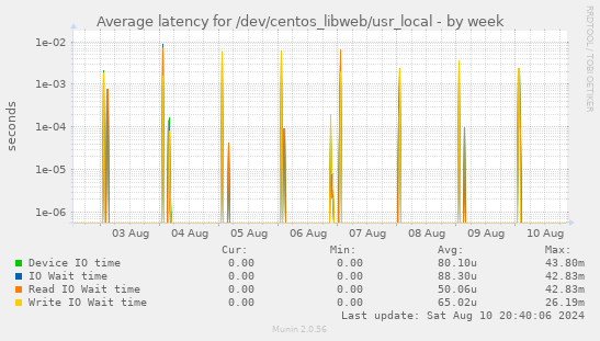 Average latency for /dev/centos_libweb/usr_local