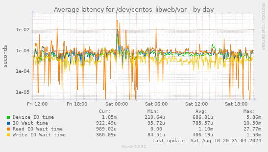 Average latency for /dev/centos_libweb/var