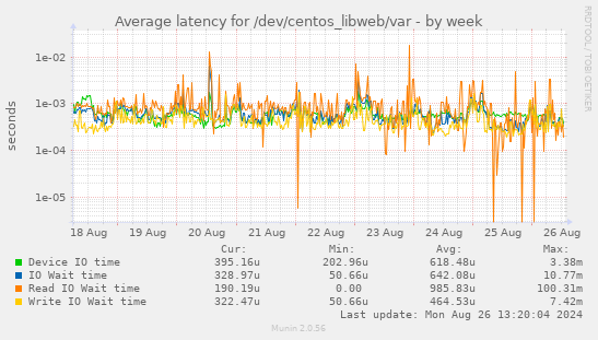 Average latency for /dev/centos_libweb/var