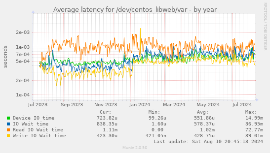 Average latency for /dev/centos_libweb/var