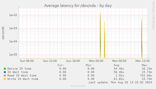 Average latency for /dev/sda