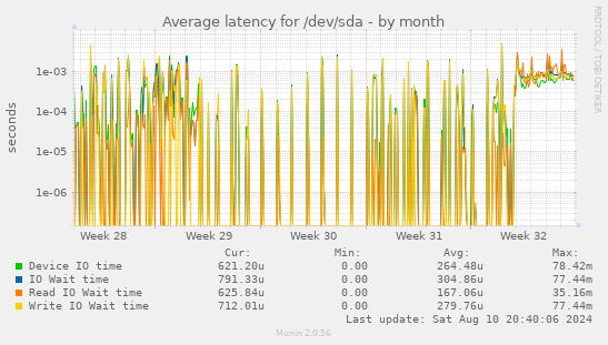 Average latency for /dev/sda